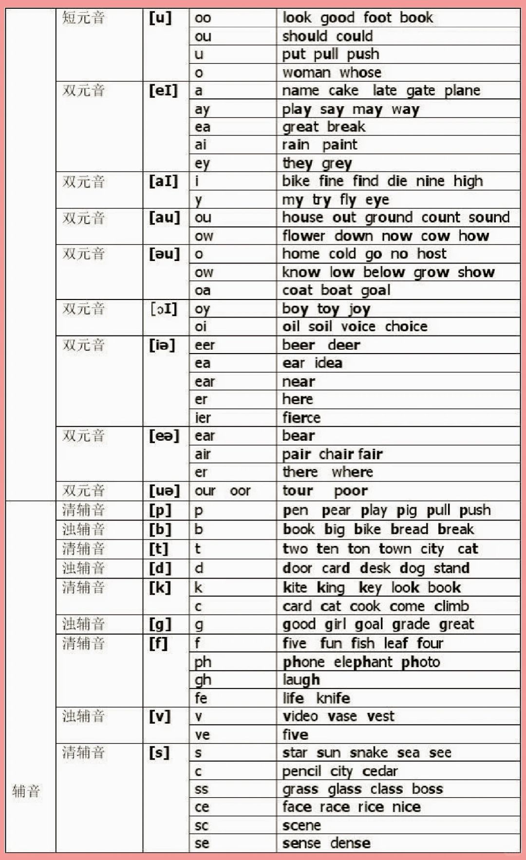 48音标及字母组合发音表总结  单元音12个 短