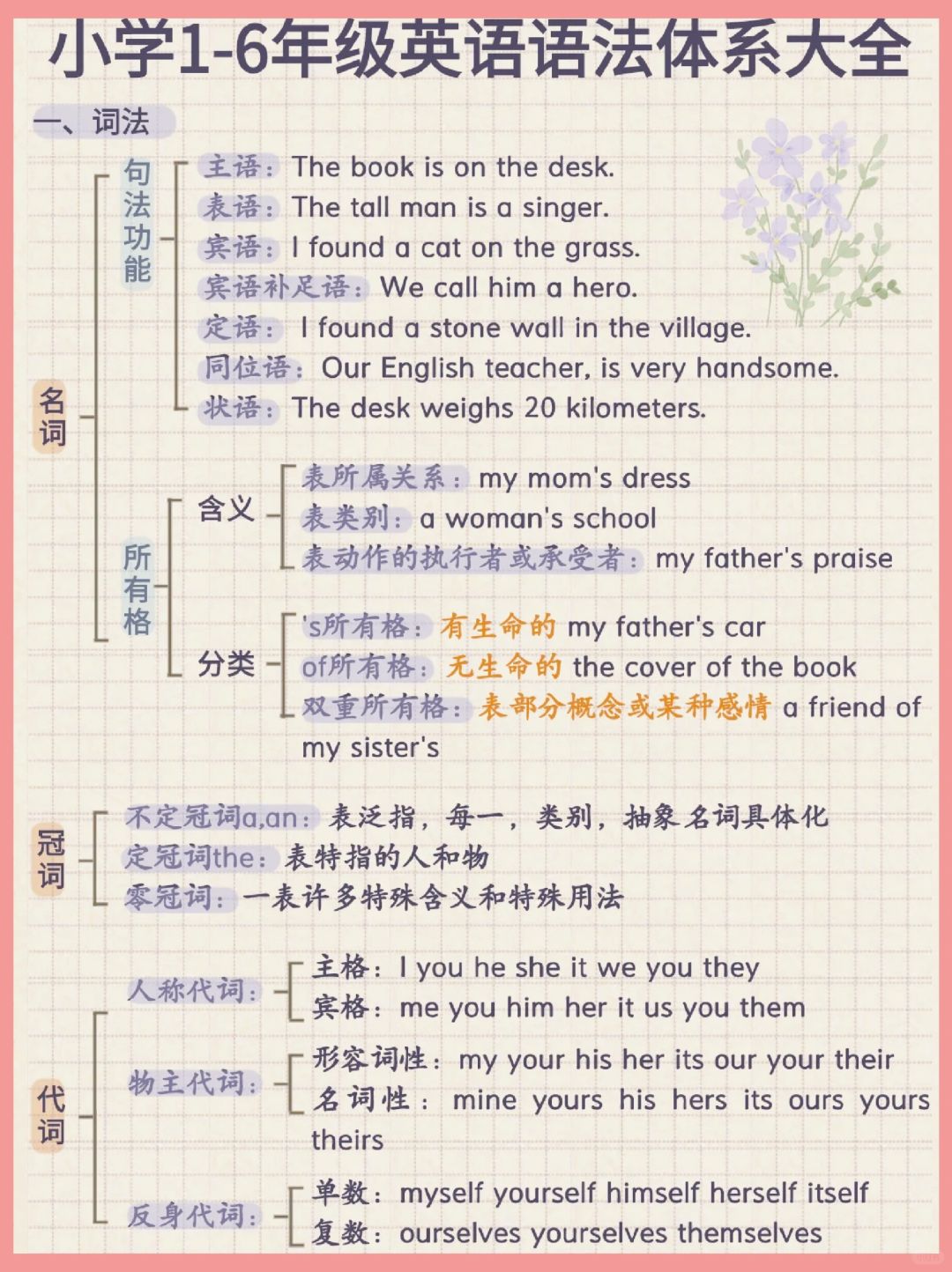 小学必备英语语法思维导图看完就懂
