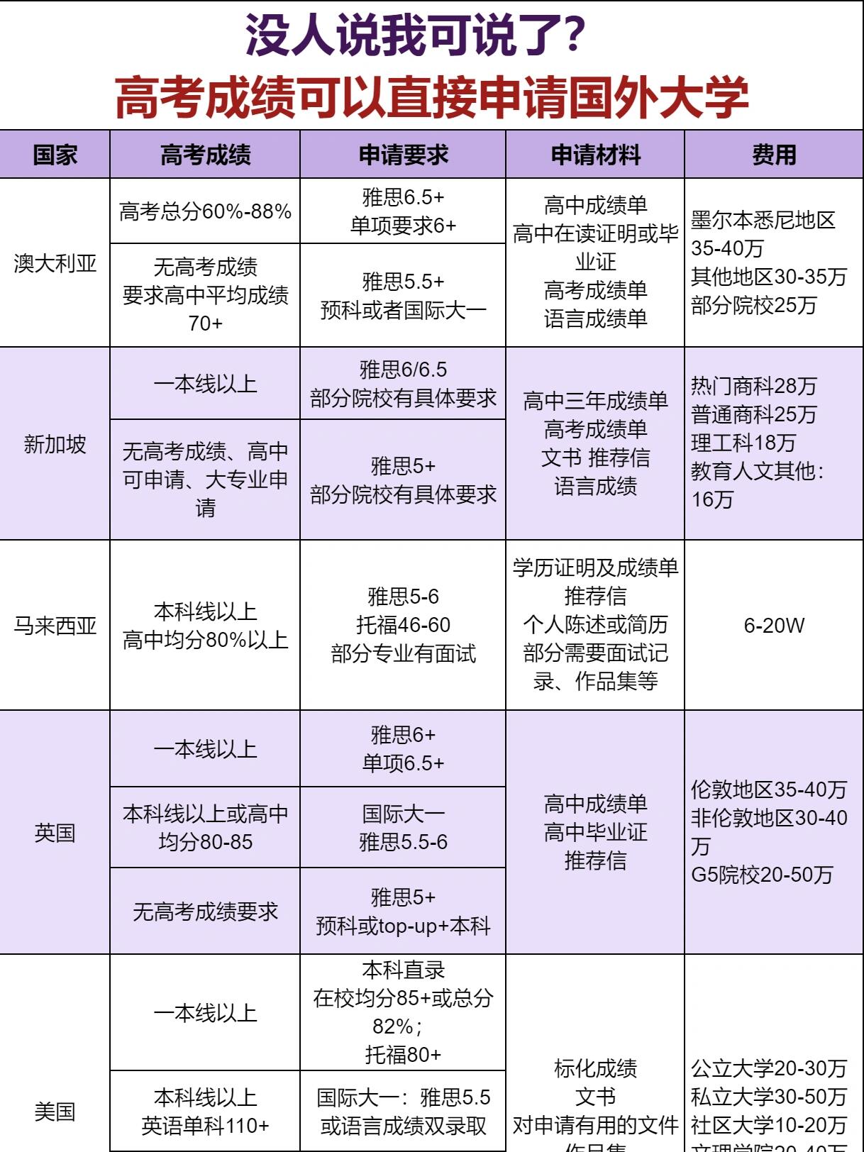 高考成绩申请国外大学!高考完出国读本科!