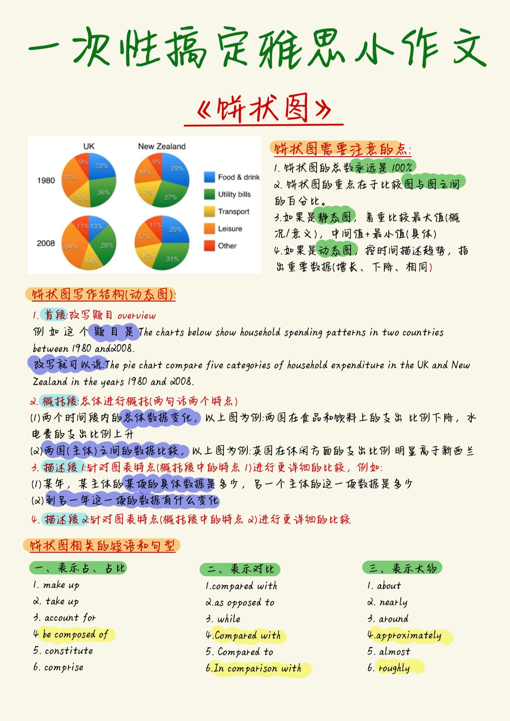 一篇搞定雅思小作文饼状图
