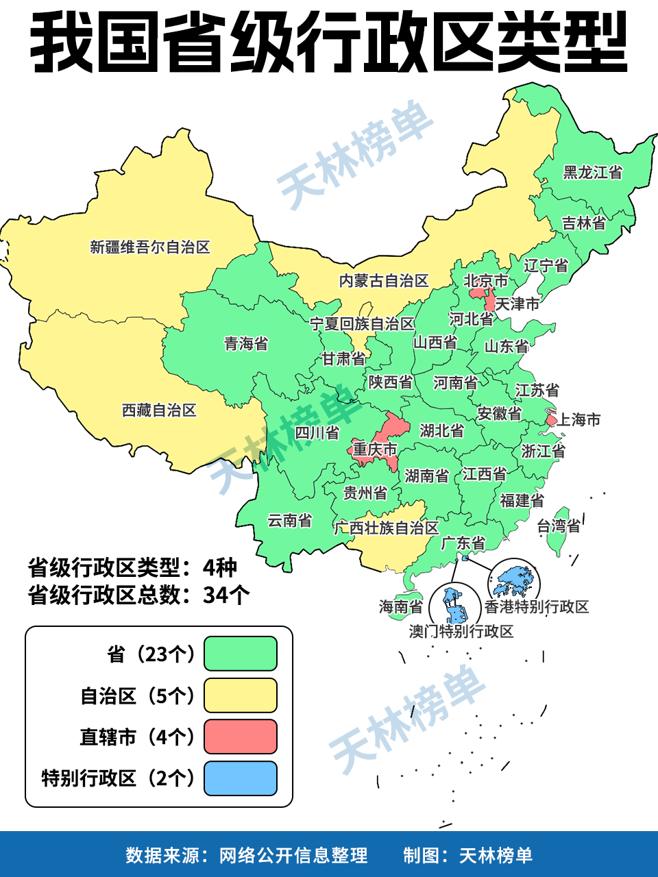 我国省级行政区类型