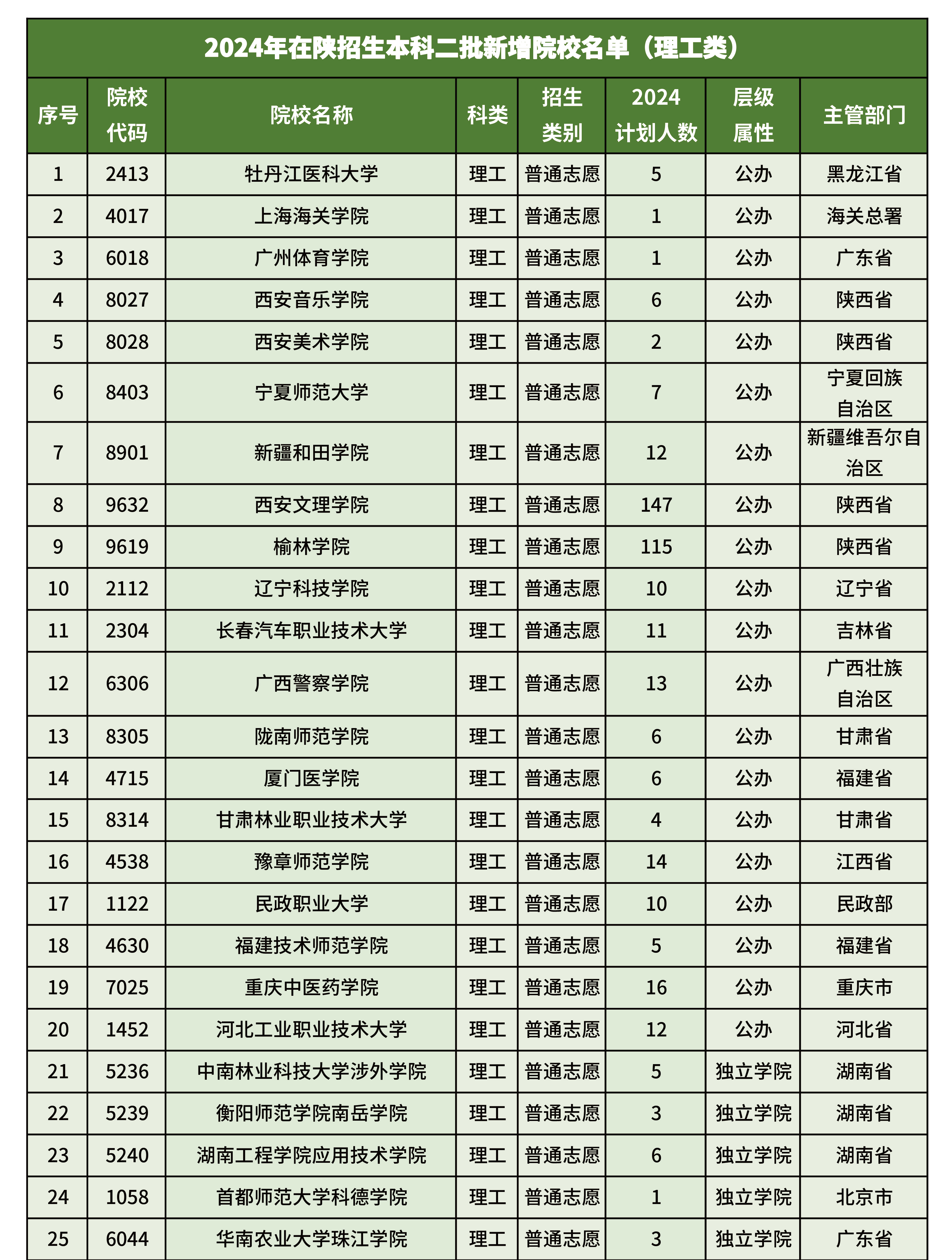 2024陕西高考二本院校在专业录取时,绝大多数院校实行"分数优先"的