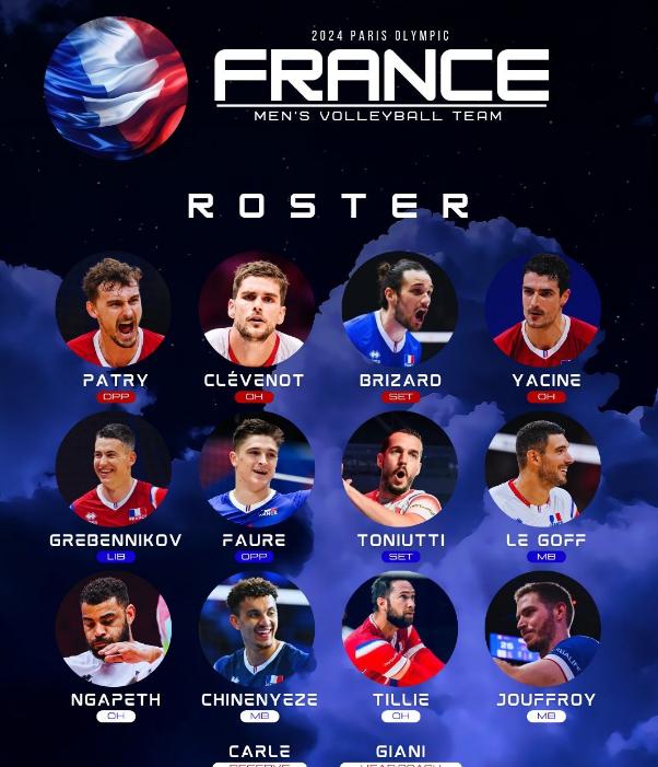 7月2日,法国男排终于在今日公布了参加巴黎奥运会13人名单