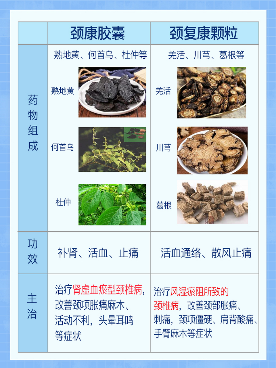 90颈康胶囊和颈复康颗粒都是治疗颈椎病的中成药,不能简单地说哪个