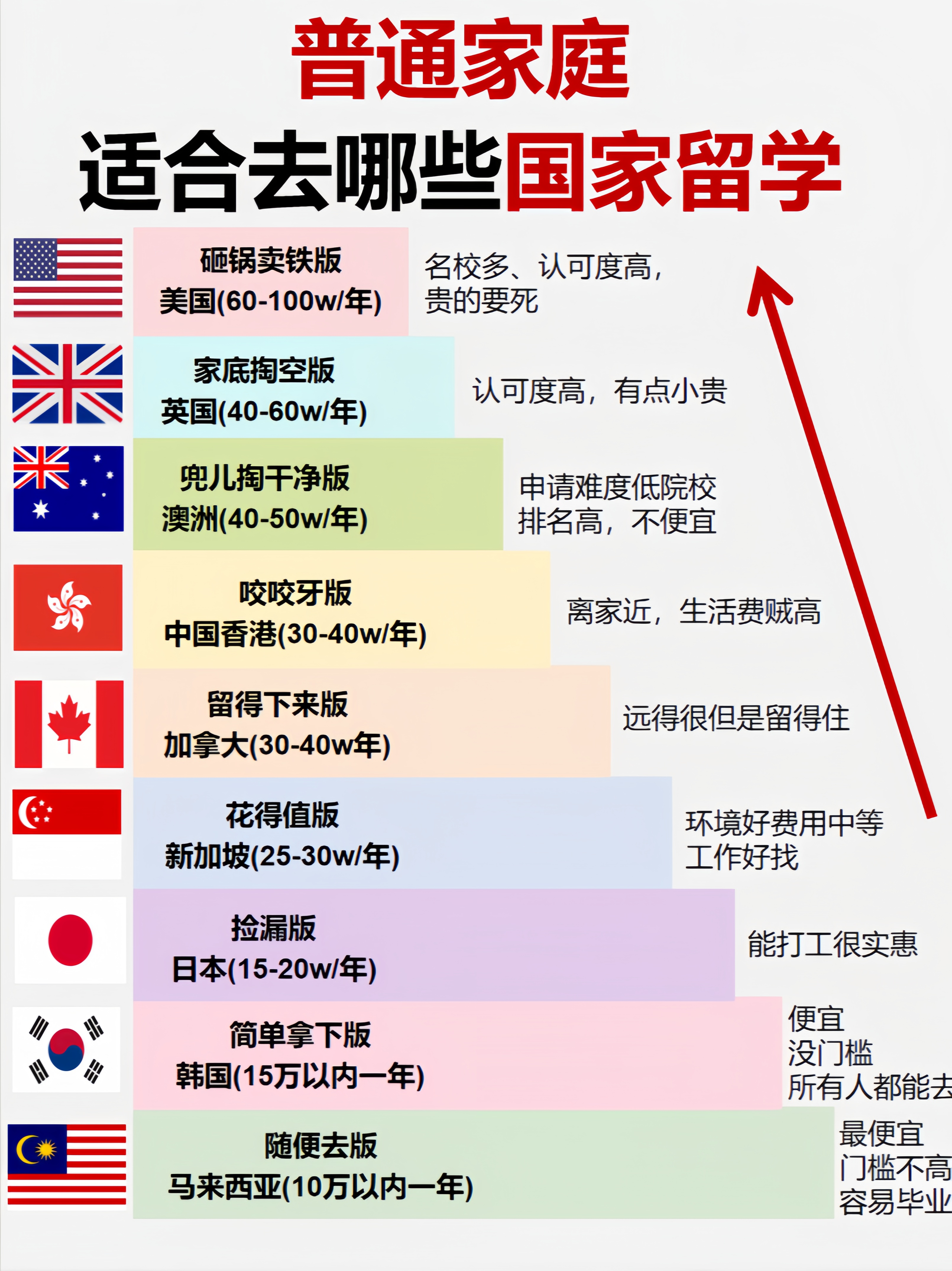 各市出国留学比例