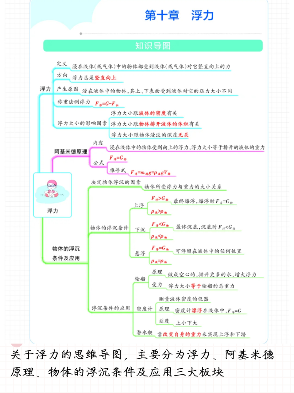 浮力思维导图,助你理解物理奥秘  表妹初中开始学物理,浮力这一块学的