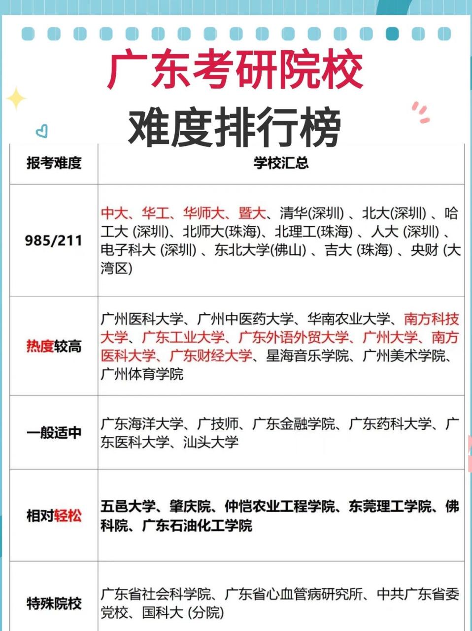 广东考研学校难度排行榜  宝子们可根据自己的情况去选择院校,即使是