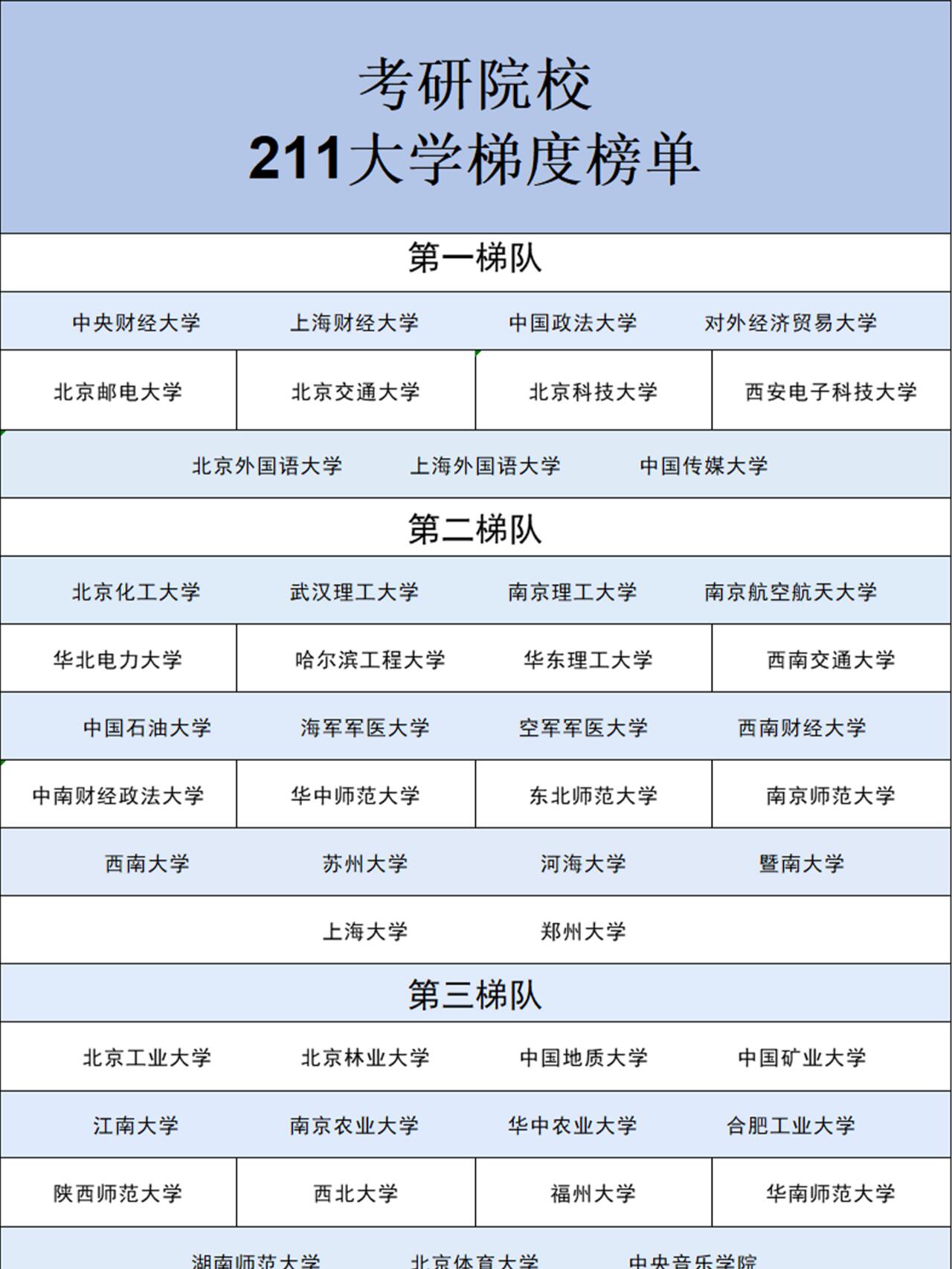 25/26考研院校择校211院校梯度榜单 考研是我们除高考外第二次提升