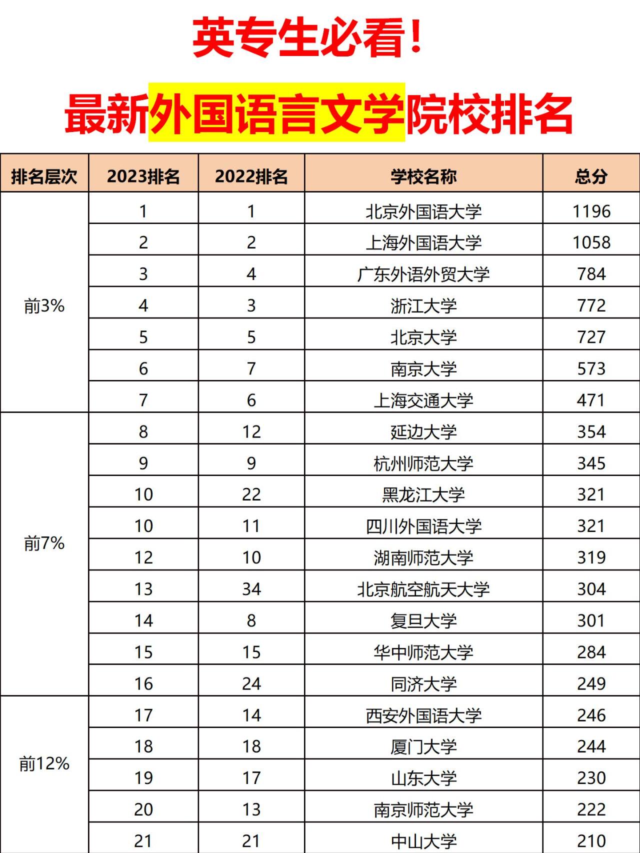 最新外国语言文学院校排名!