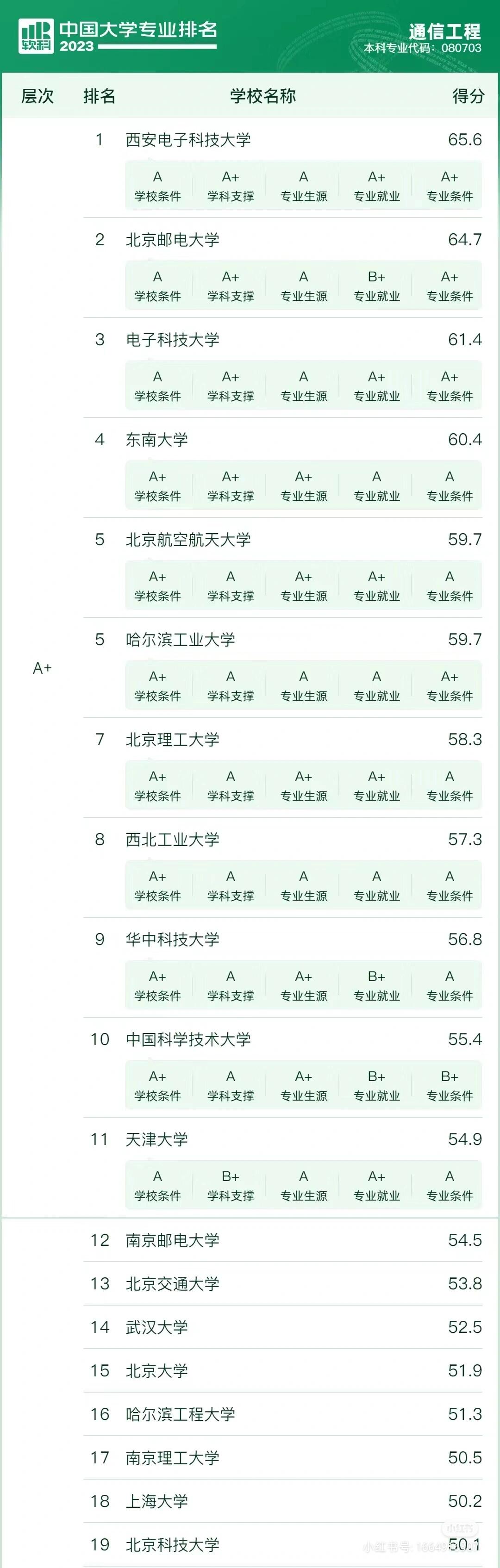 通信工程学校排行榜