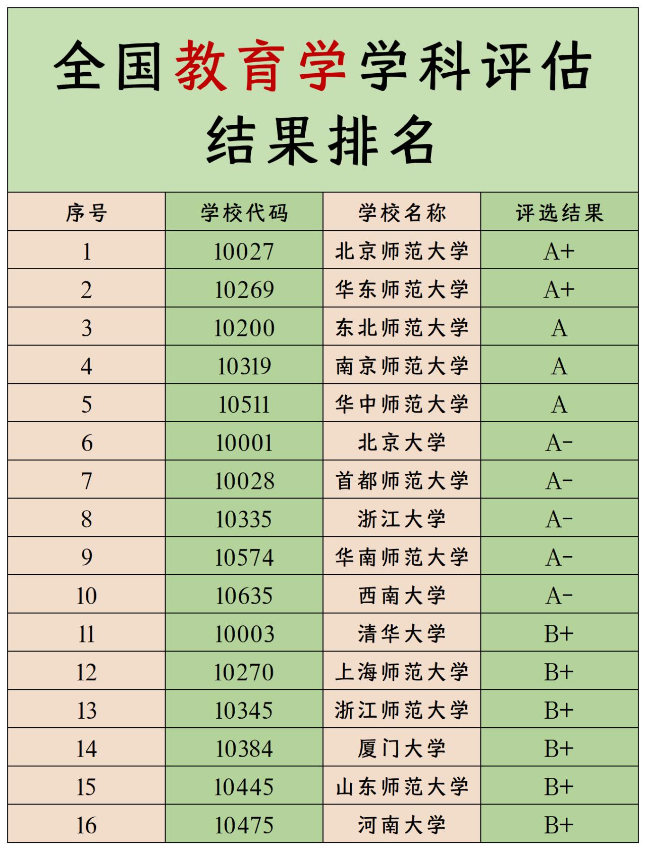 第三轮学科评估排行榜