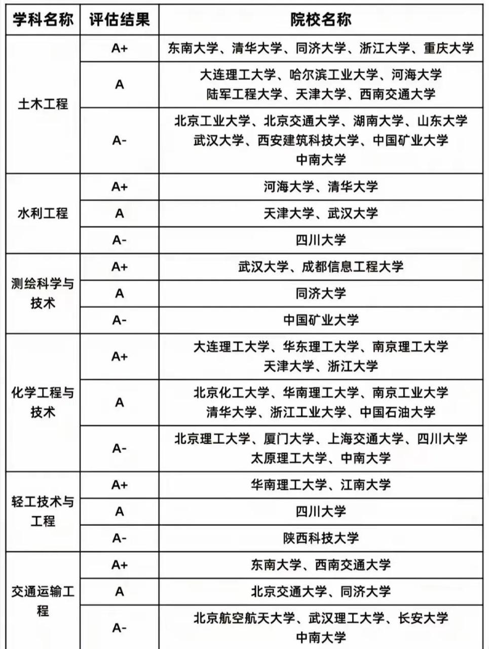 全国高校学科评估a类专业汇总(工科)  工学类第五轮学科评估结果揭晓