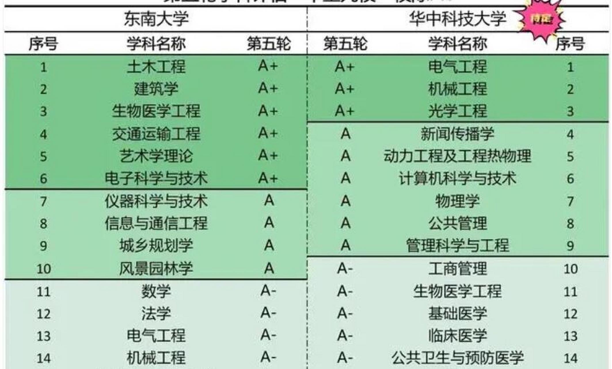 第五轮学科评估机械工程来啦!