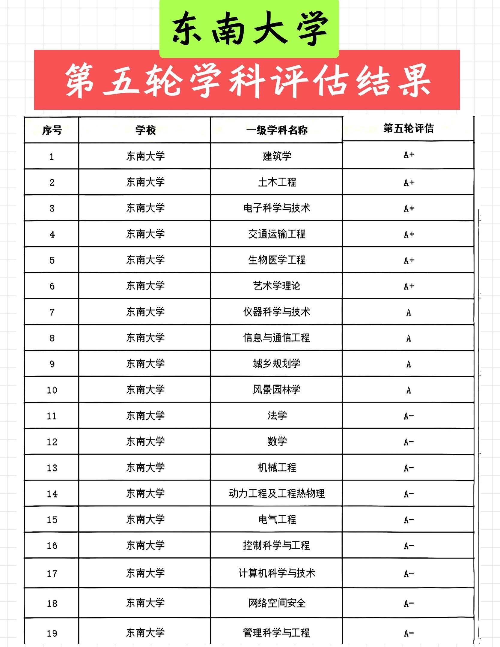 东南大学第五轮学科评估结果