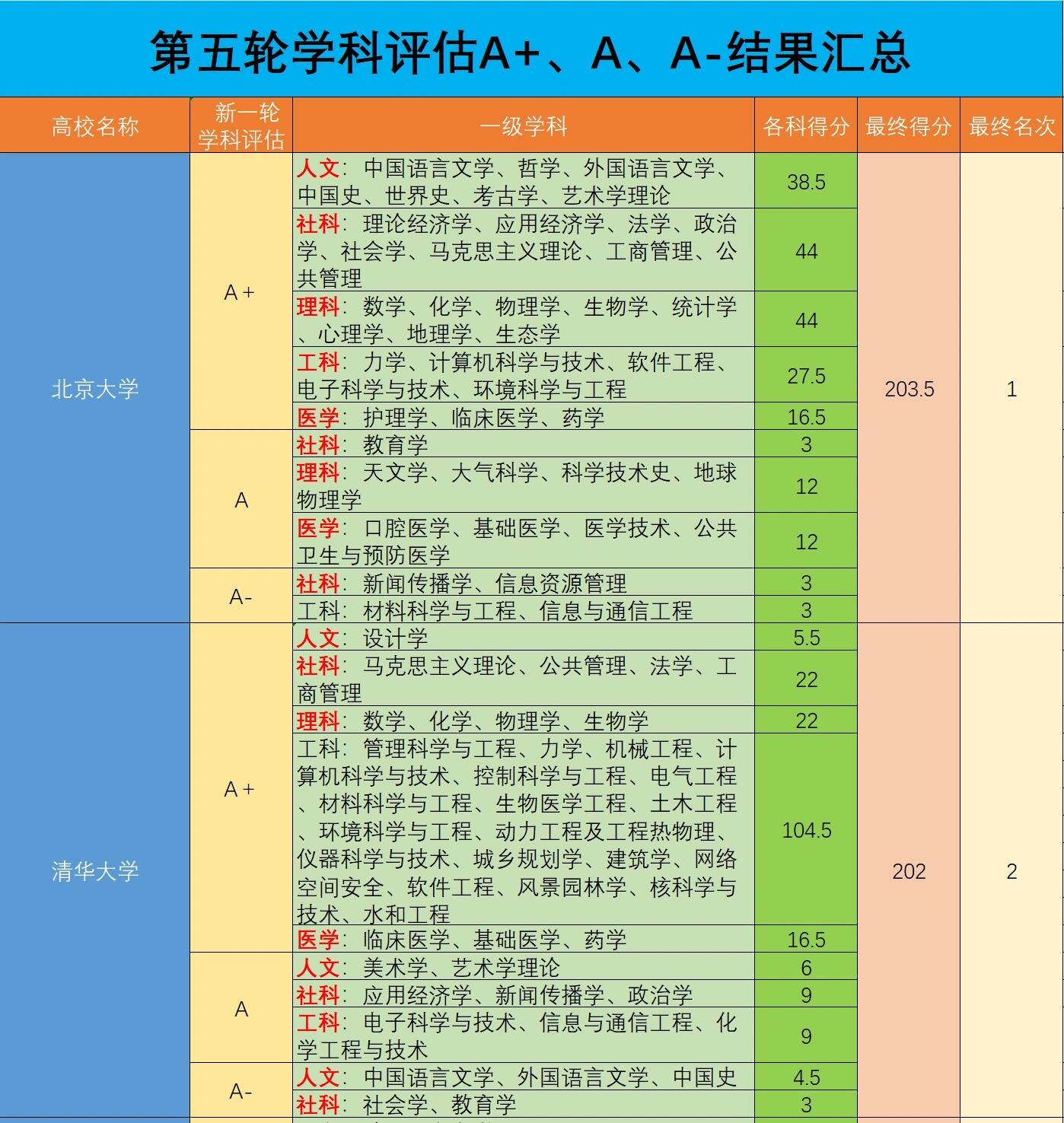 学科评估排名完整版