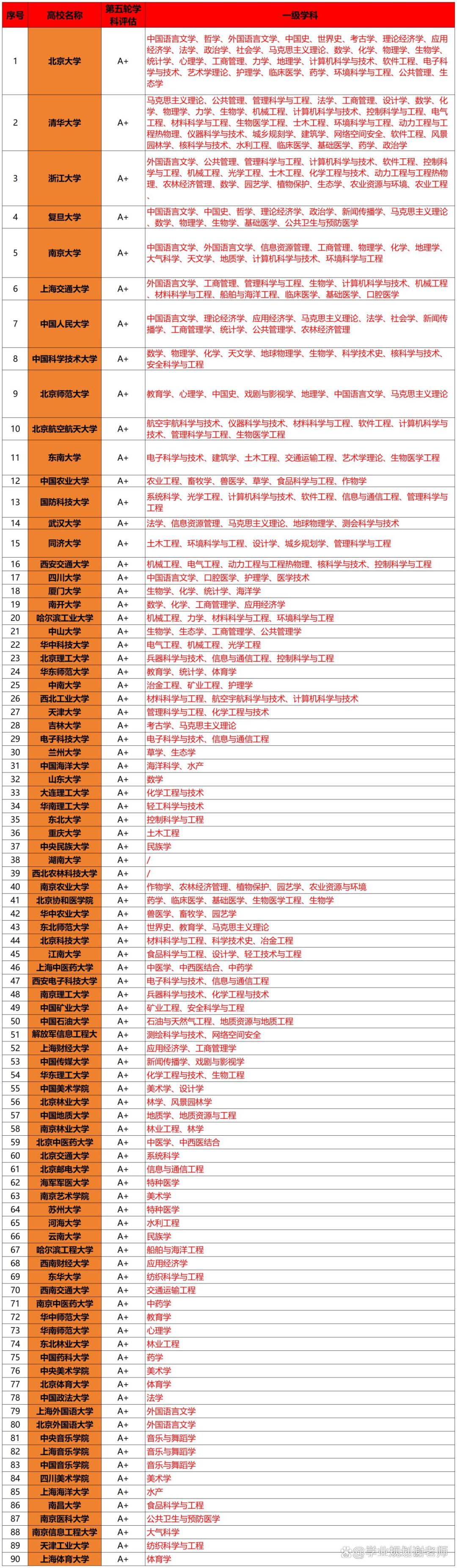 a类大学一览表