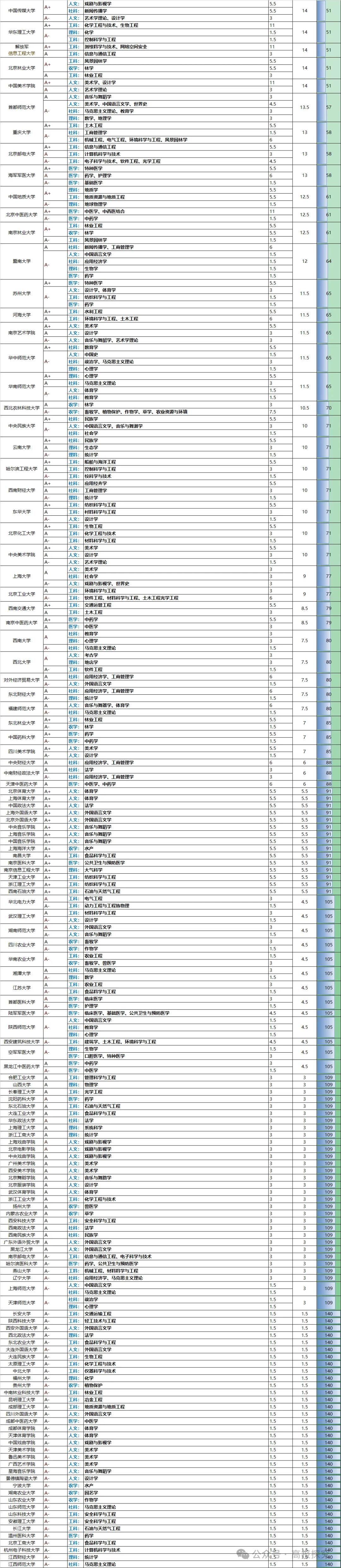 第五轮学科评估完整名单