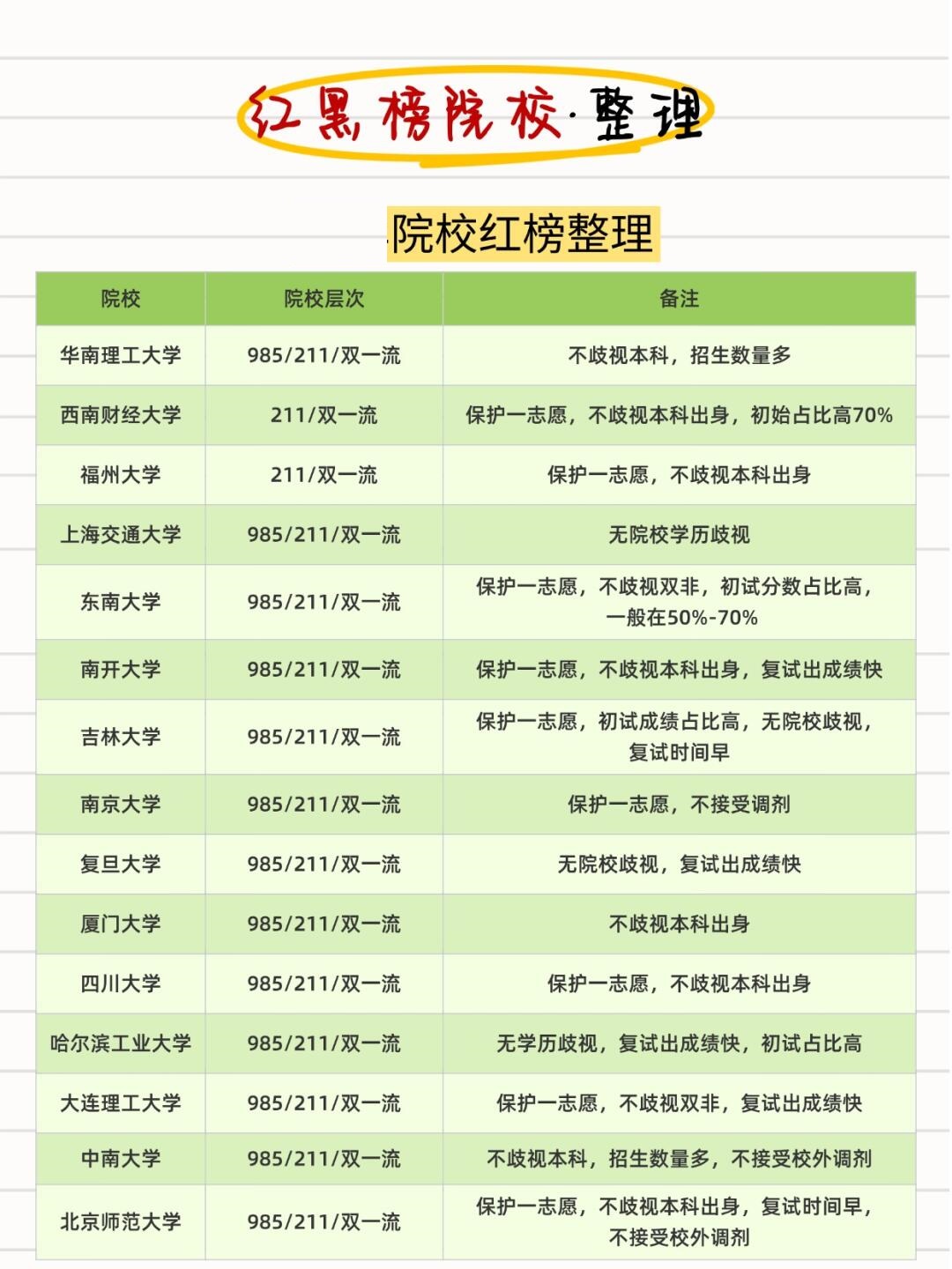 考生公认的考研院校红黑榜合集