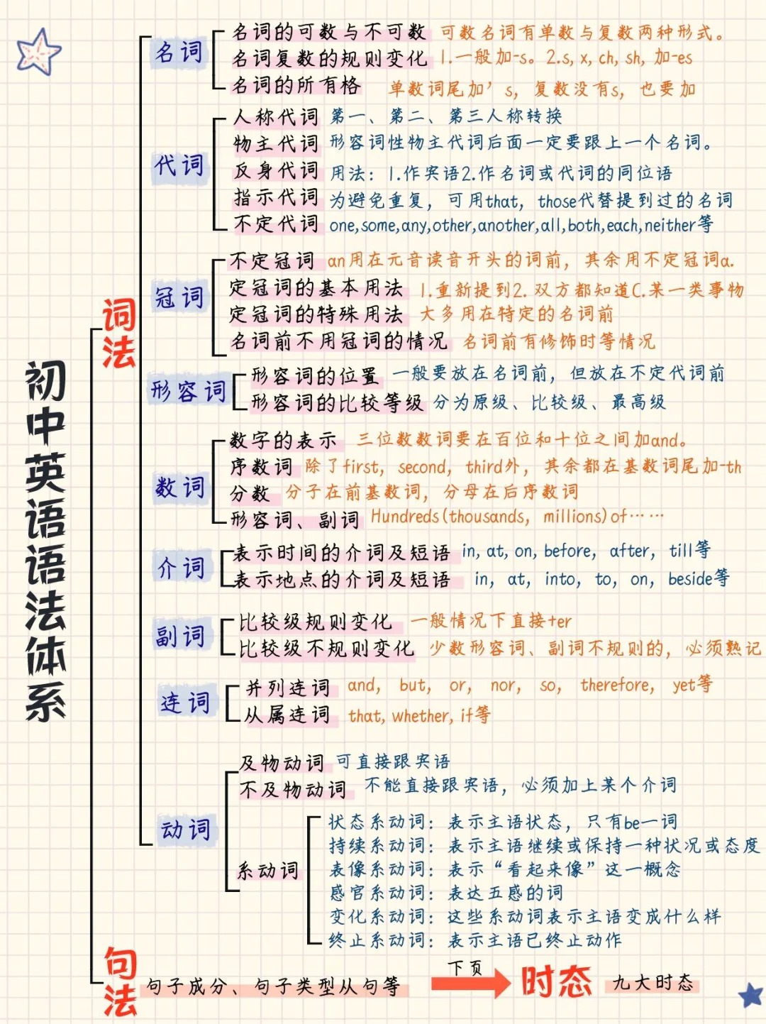 孩子们到了初中,发现语法部分太过于琐碎,无处下手,越往后英语学习的