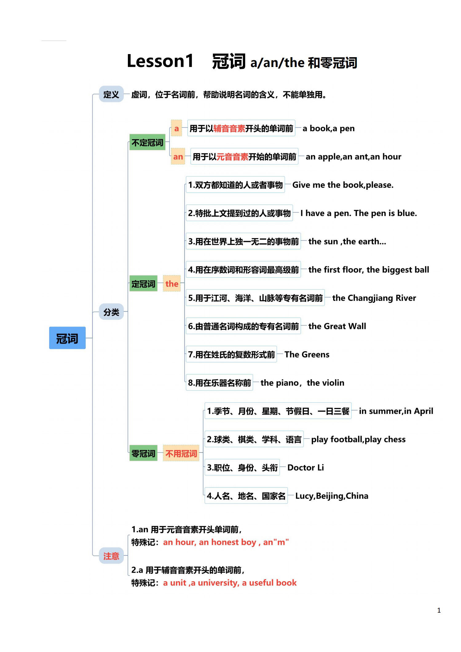 小学英语语法第1课(冠词a,an,the)的使用