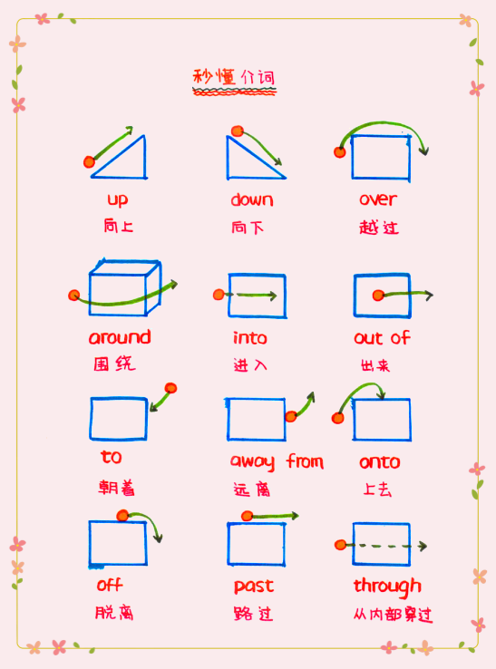 这张超实用的「方位介词图解」来拯救你!