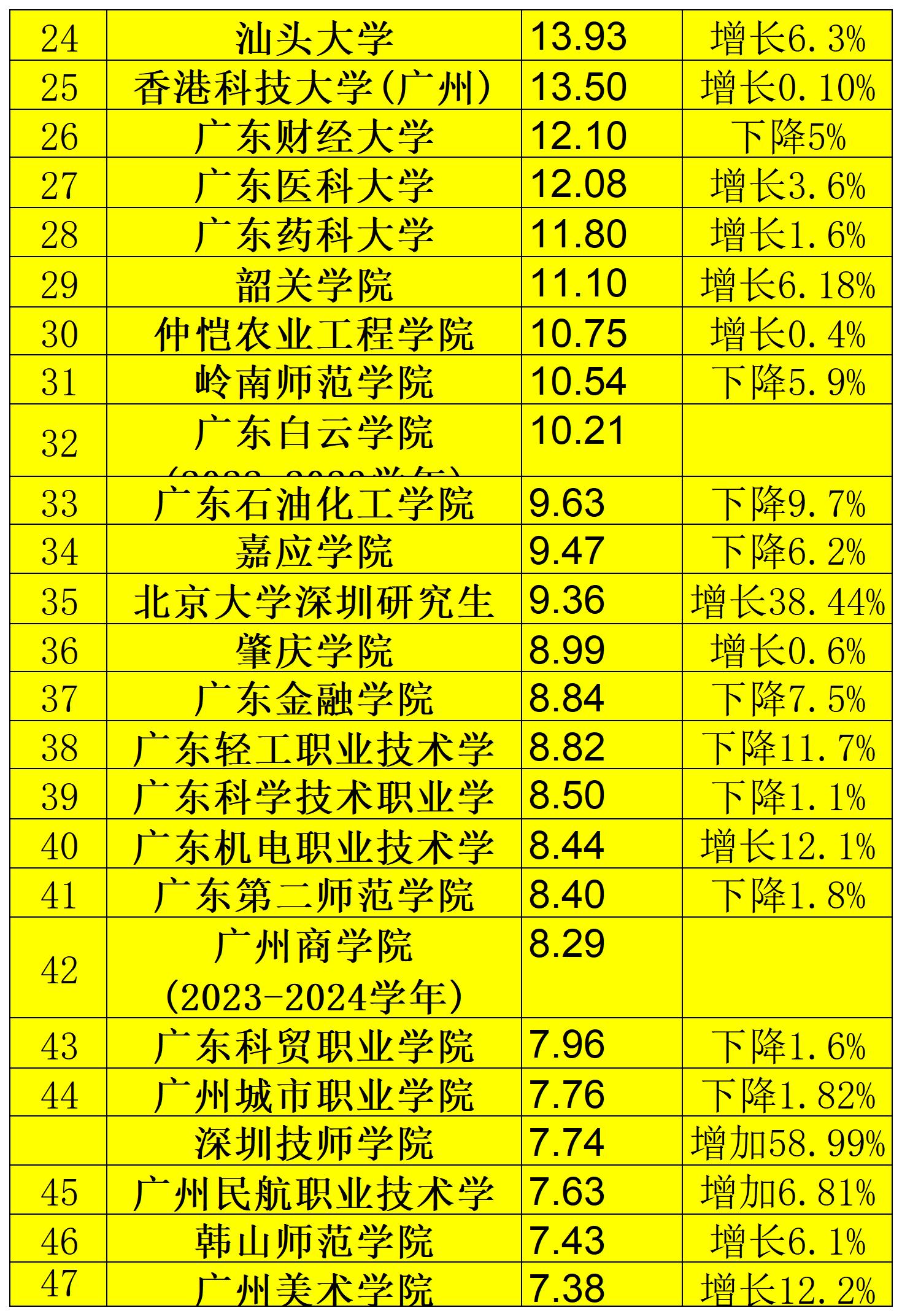 广东财经大学排名2021(广东财经大学排名为什么这么低)