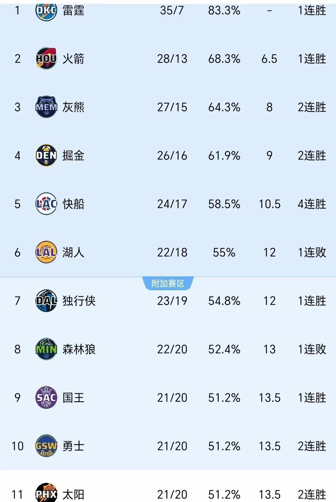 东西部排 名深度解 西部豪强相关图片4