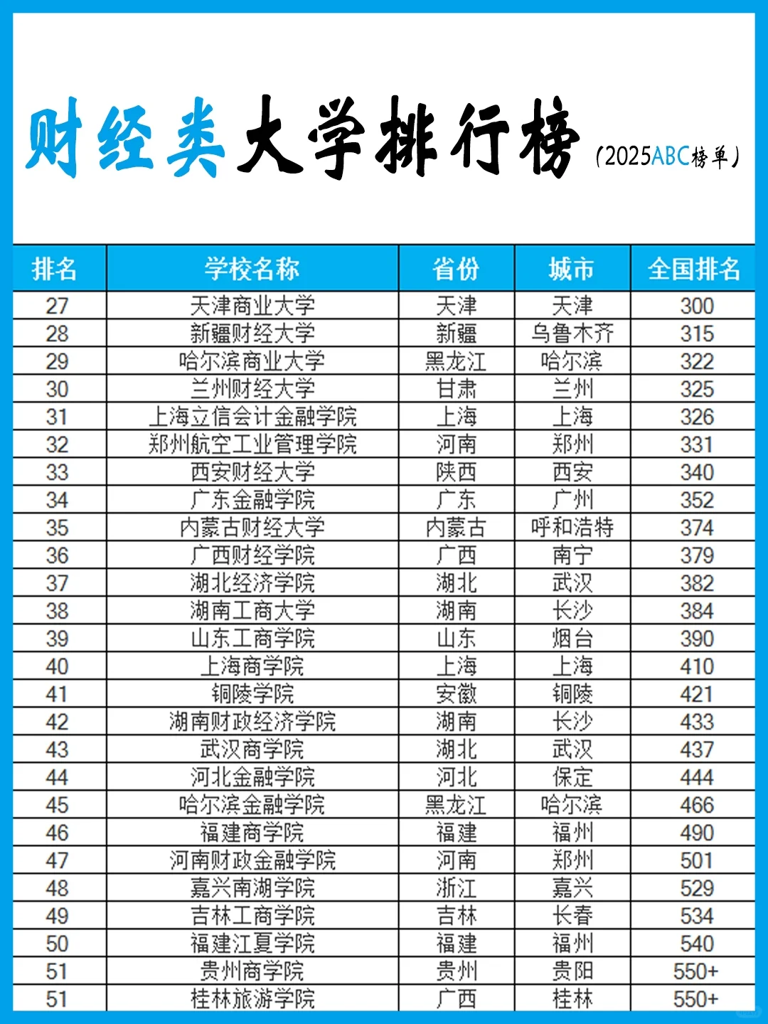 全国财经大学排名前十名(全国财经大学排行榜2020)