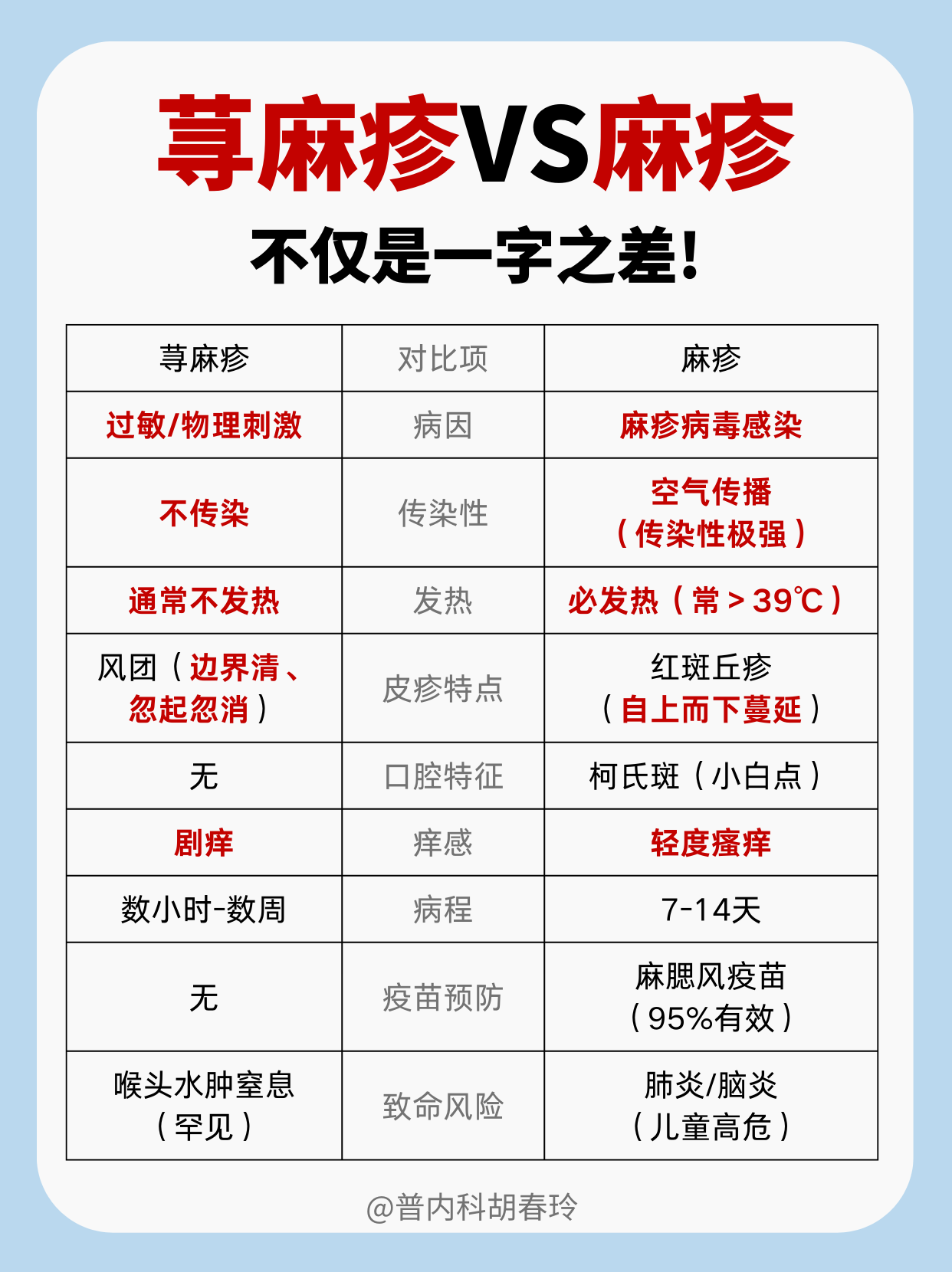 荨麻疹和麻疹病因,危险度天差地别!错当过敏处理可能害命!