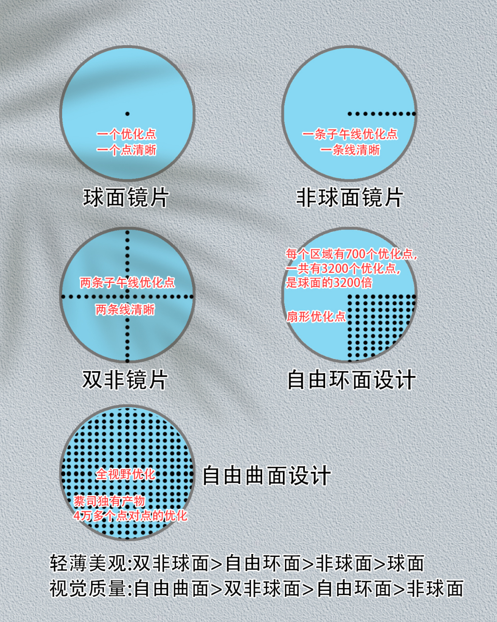 非球|球面|双非|自由环面/曲面,有什么区别?