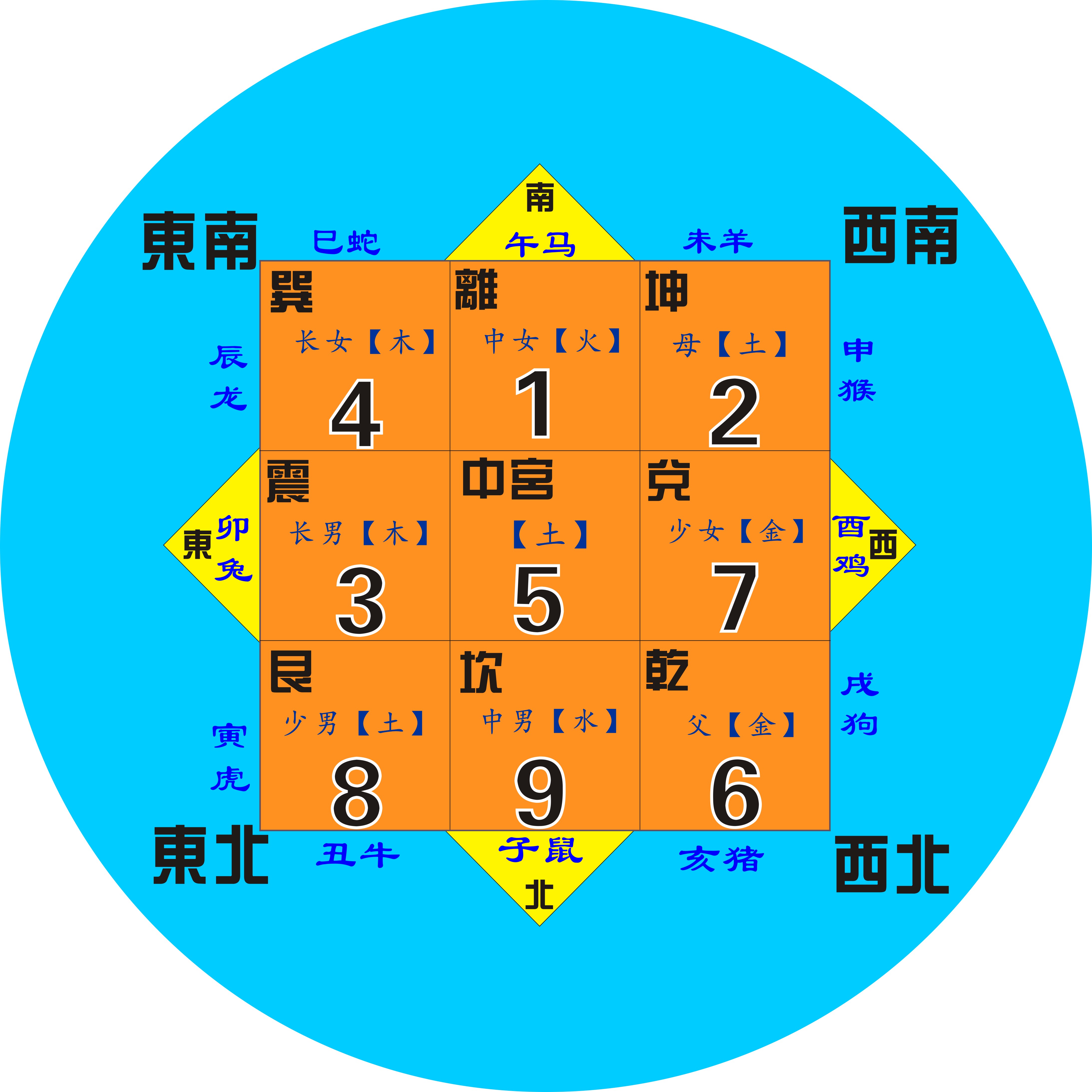 东宫西宫代表什么生肖