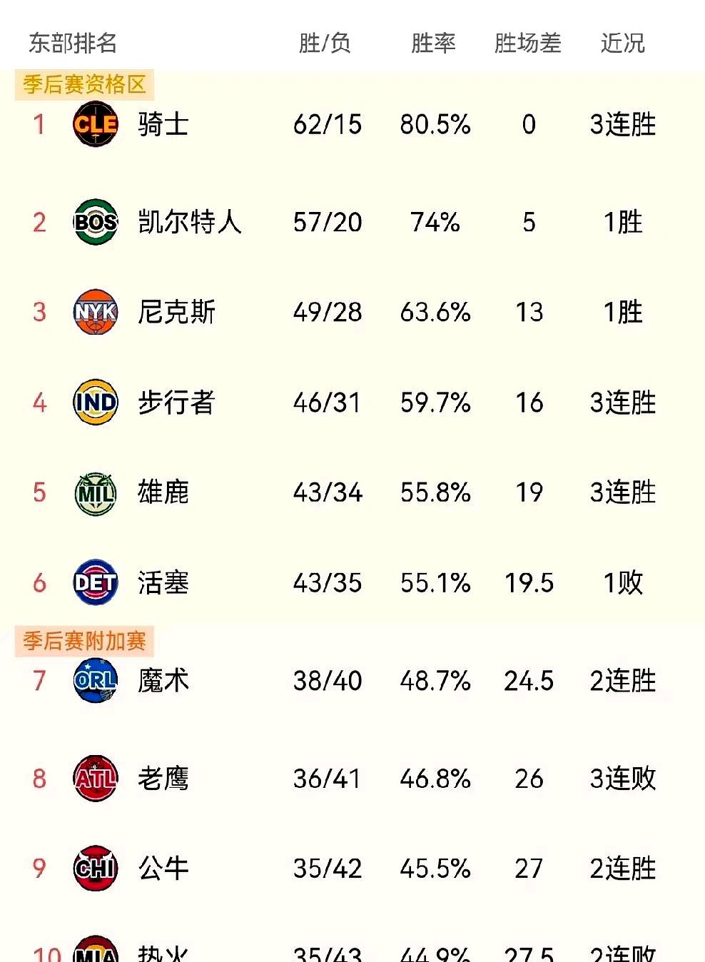 排名西部 与东部 对比分析相关图片2