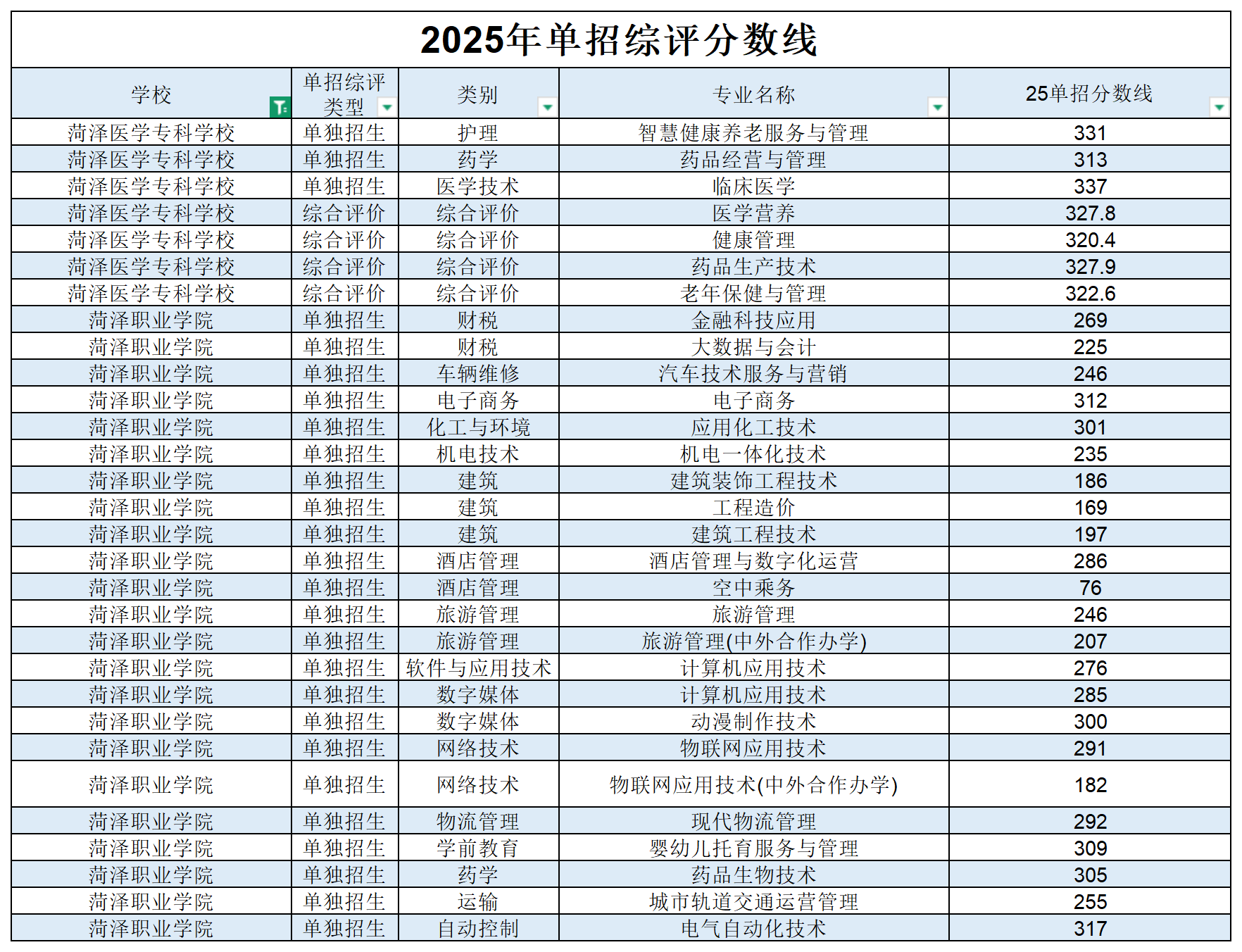 2025年菏泽医学专科学校,菏泽职业学院单招综评分数线