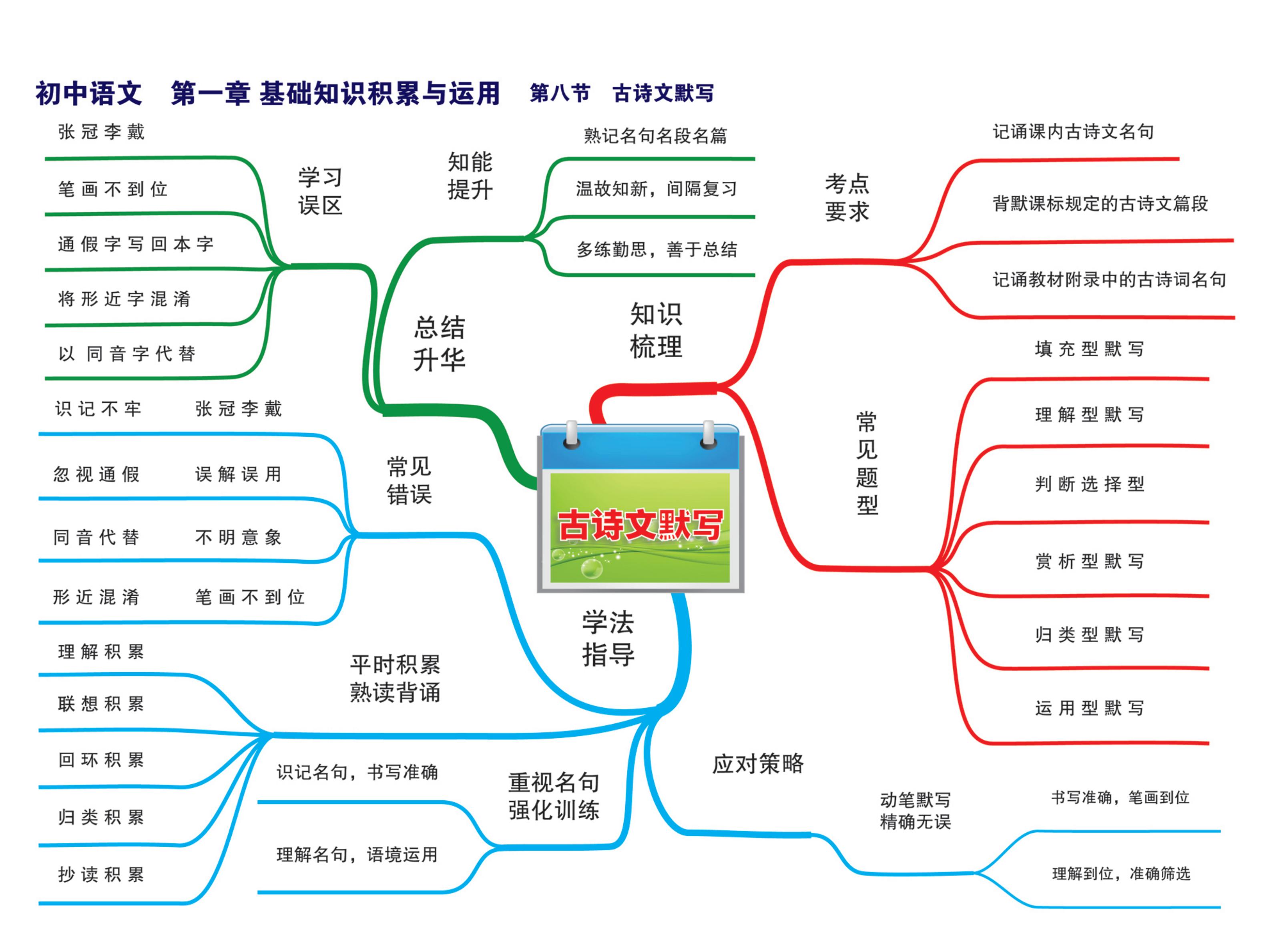 九年级语文思维导图（全册知识点树状图）的简单介绍