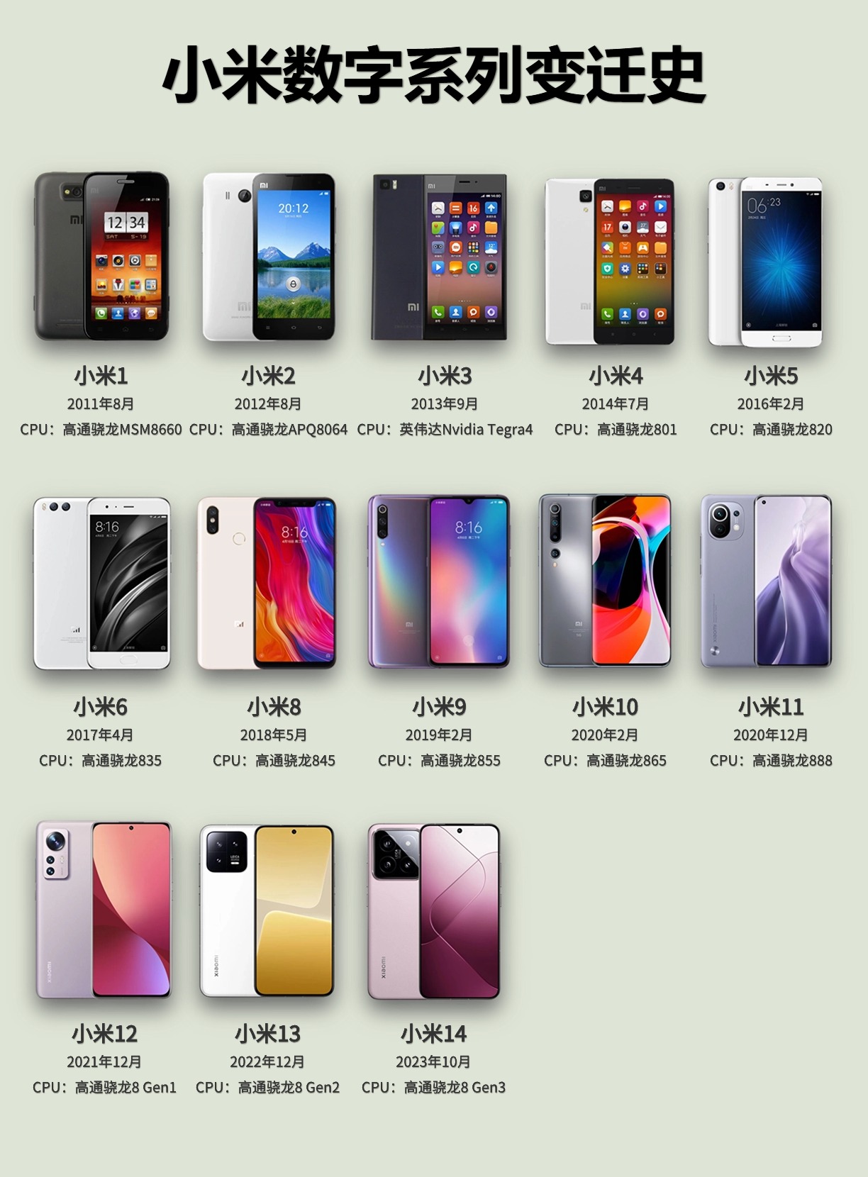 2011年8月16发布的小米1代,其1999的起步价可谓开局神机,估计那受能