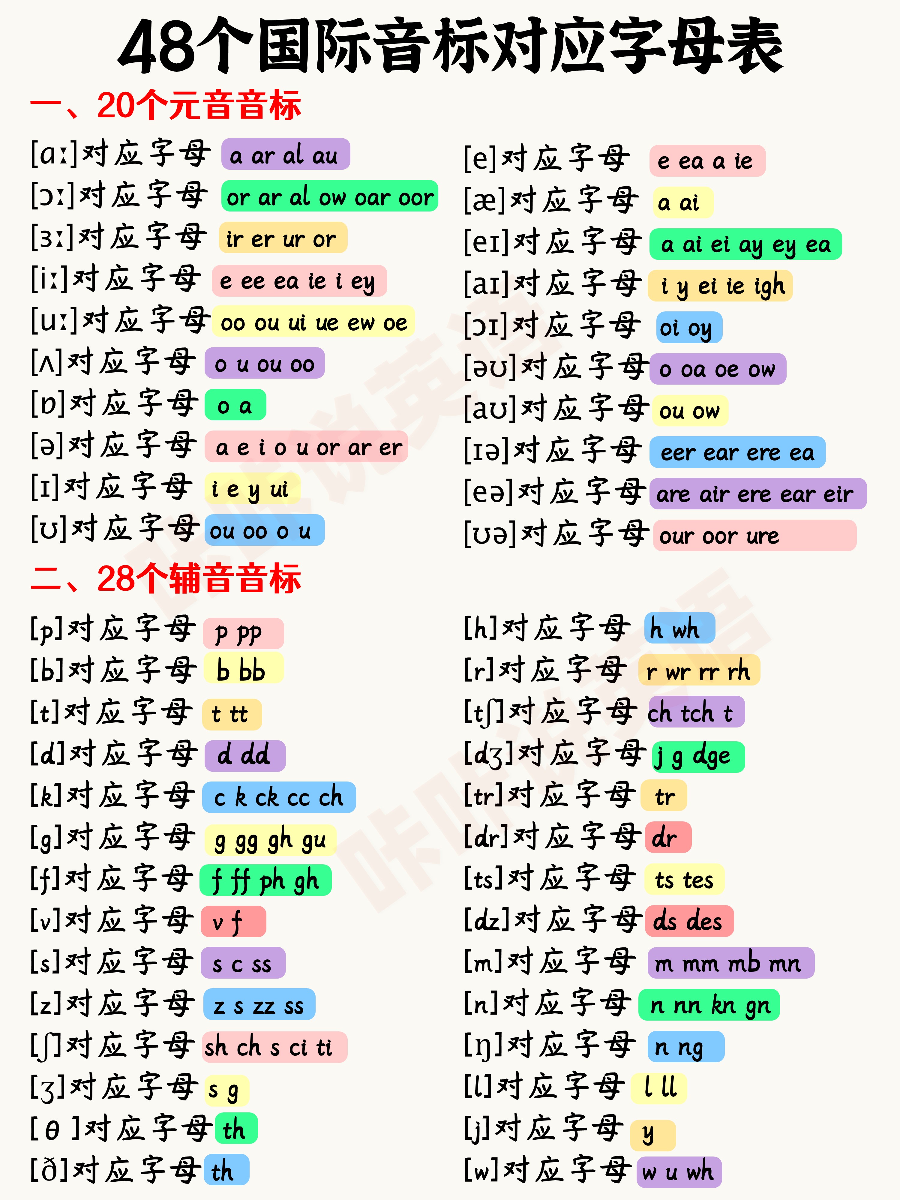 ① 48个国际音标对应字母表及.@咔咔说英语的动态