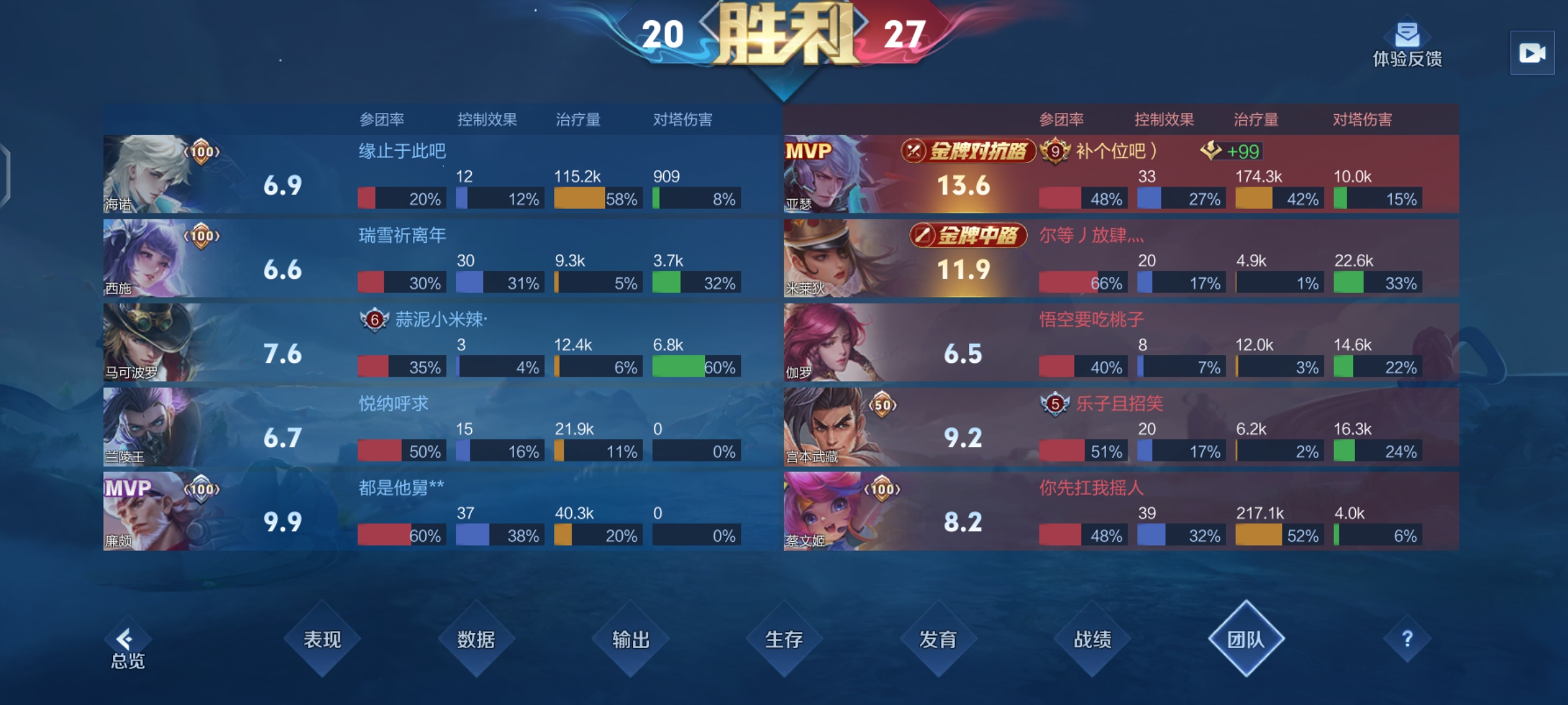 对抗路低保亚瑟,治疗量与蔡文姬媲美,金牌拿到手软!