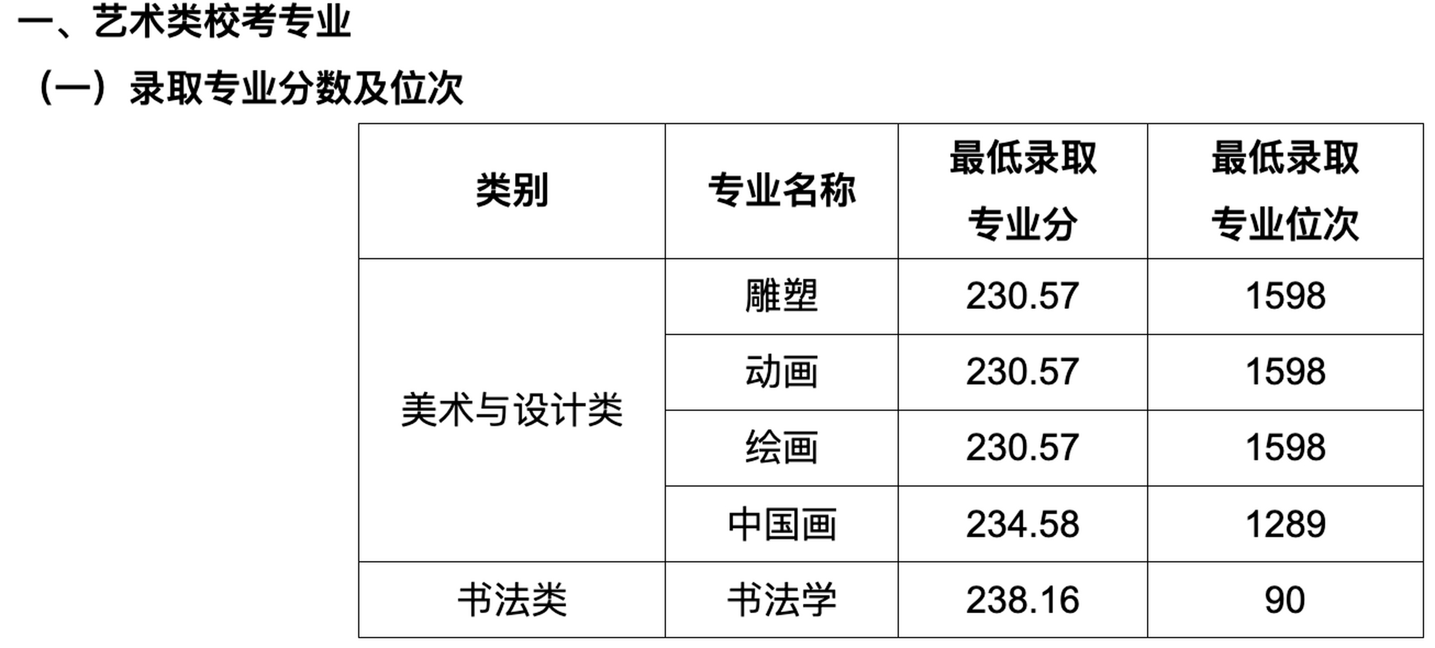 湖北美术学院2024年校考专业录取分数线,美术设计类专业均未招满,启动