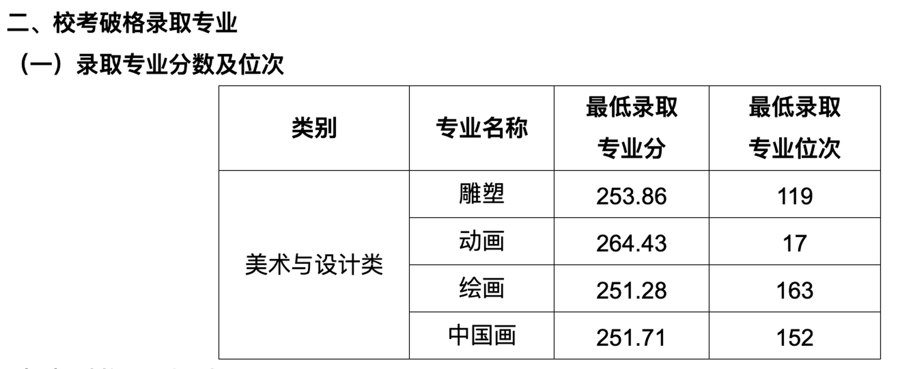 湖北美术学院2024年校考专业录取分数线,美术设计类专业均未招满,启动