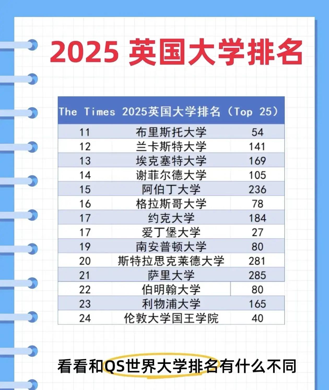 最近一个新的英国大学排名发布