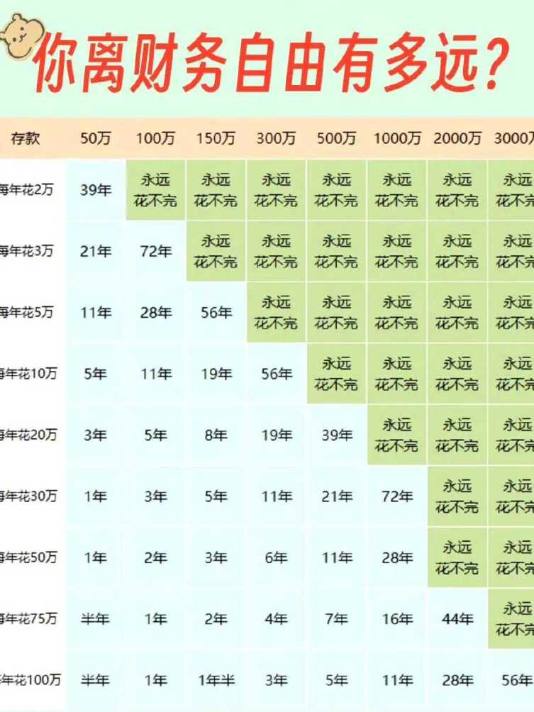 又有多少人能保证每年花费的钱都能稳定呢 货币永远是贬值的