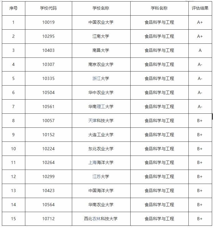 食品科学与工程专业大学排名