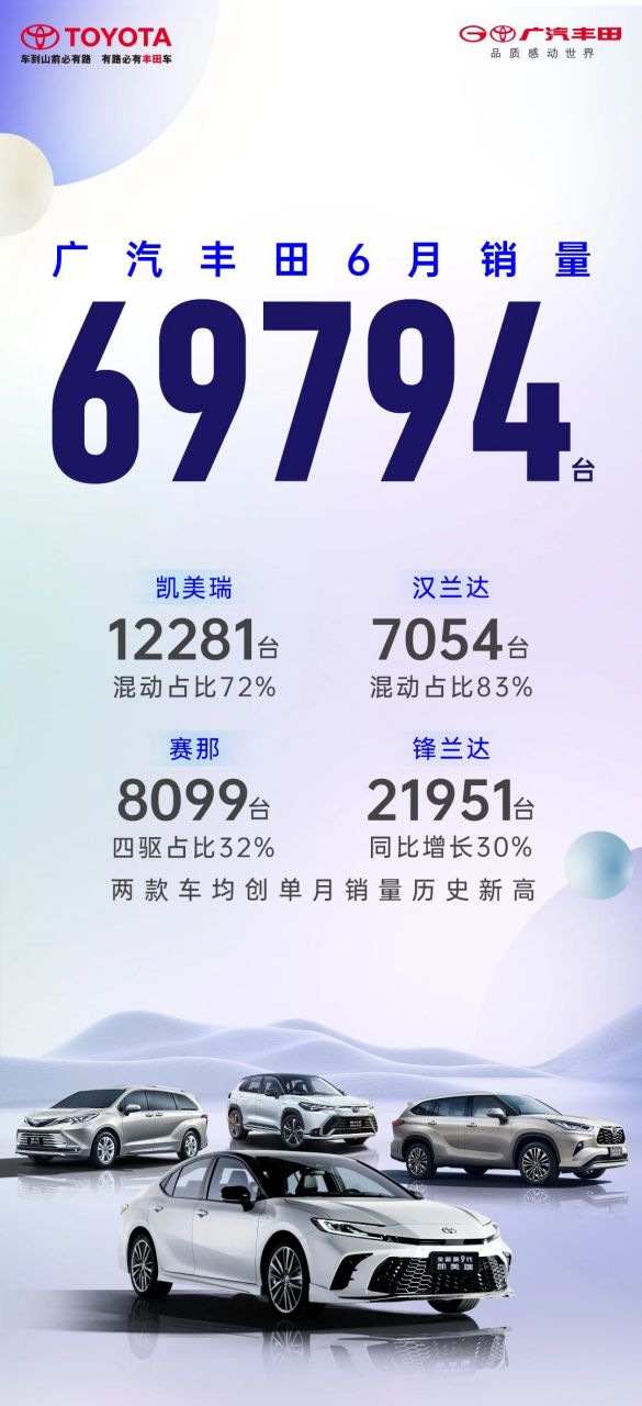 广汽丰田 6 月销量近 7 万台  广汽丰田公布了 6 月销量,零售销量为