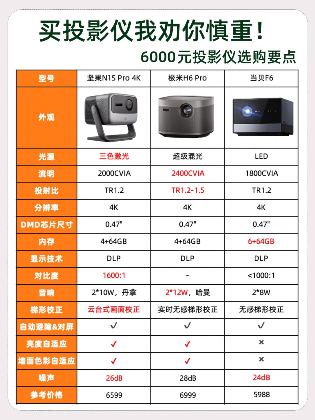 坚果n1s pro 4k,极米h6 pro,当贝f6谁最香?