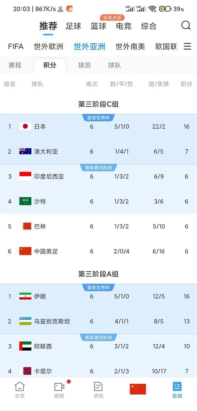 年世界杯 预选赛积 分榜相关图片2