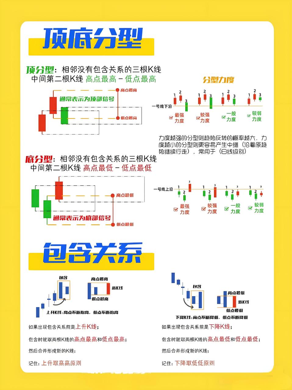 关于更加严格的买卖点:缠论一二三类买卖点.