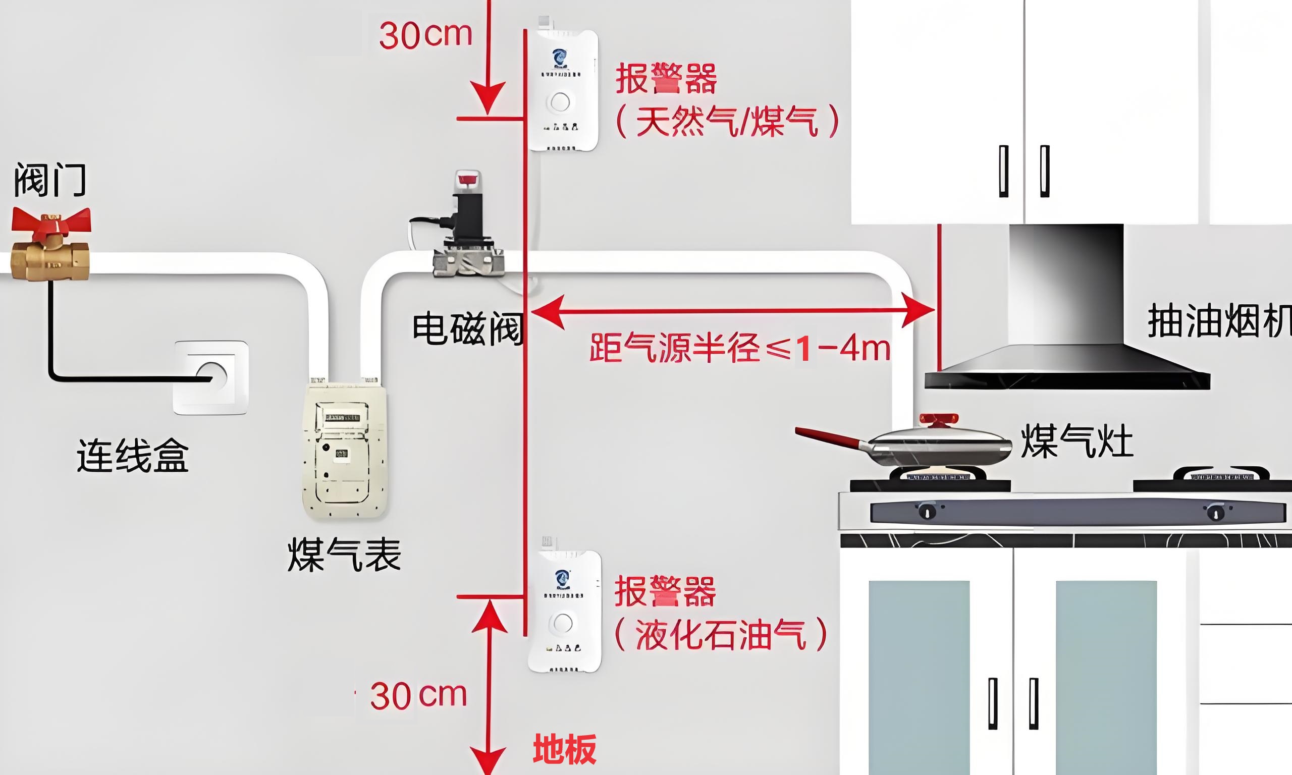 燃气报警器插座高度图片