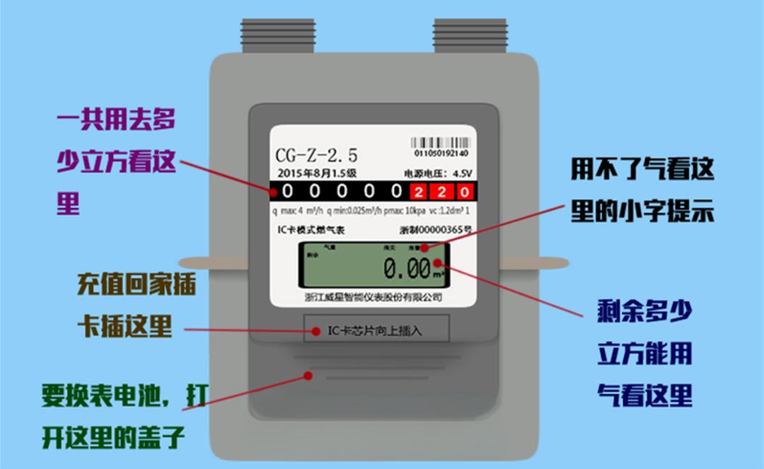 插卡燃气表结构图解图片