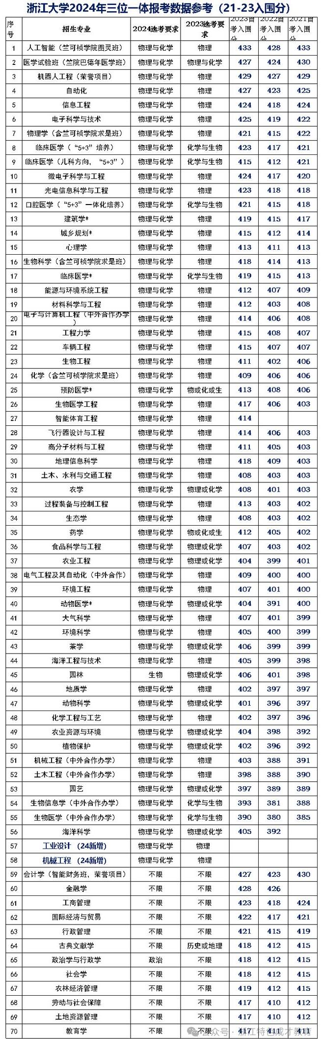 2024年浙江大学在浙江省实施三位一体综合评价,招生政策有哪些重要