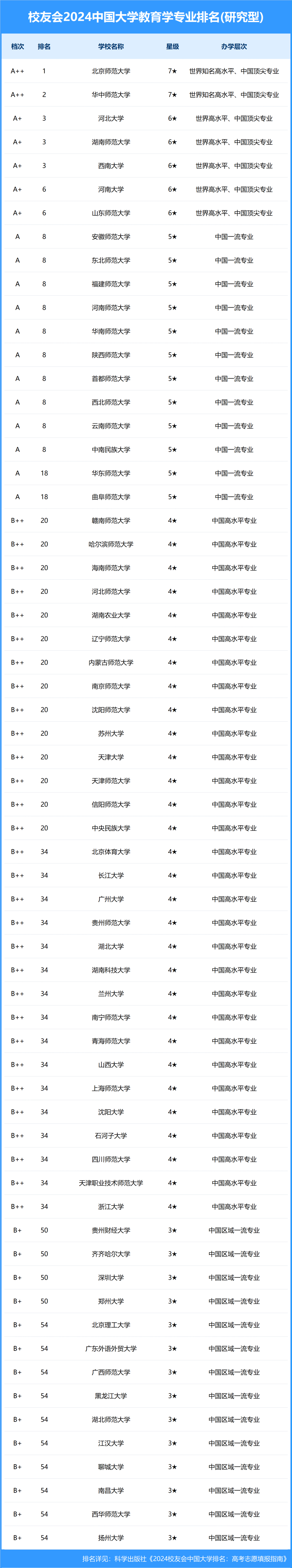 北京师范大学排名第一位,华东师范大学排名第二位.